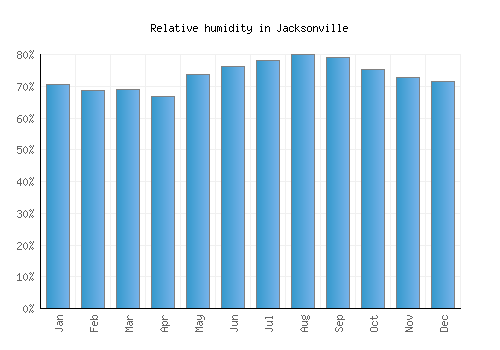 Jacksonville relative humidity averages