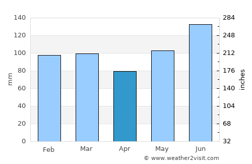 Jacksonville average rain in April
