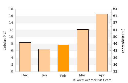 Jacksonville average temperature in February