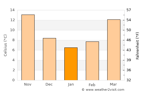 Jacksonville average temperature in January