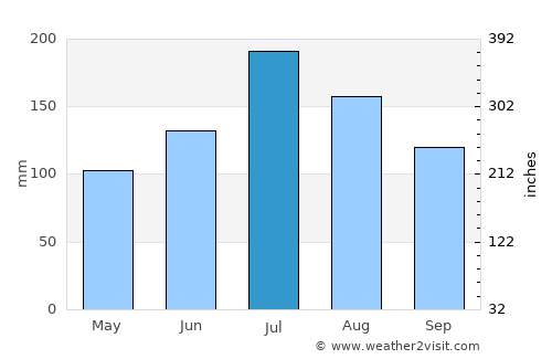 Jacksonville average rain in July