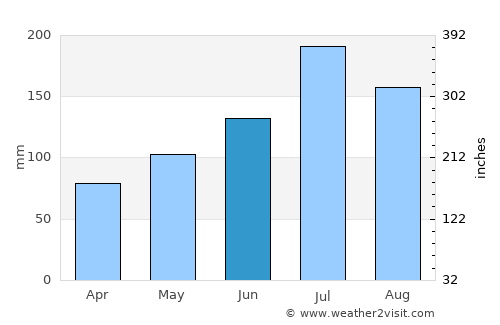 Jacksonville average rain in June