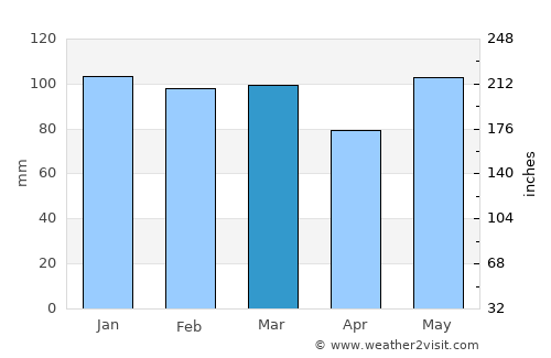 Jacksonville average rain in March