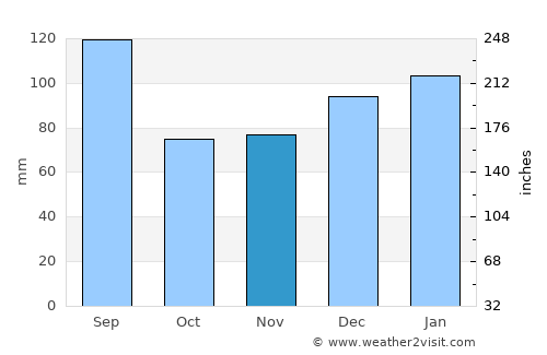 Jacksonville average rain in November