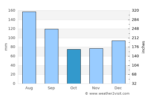 Jacksonville average rain in October