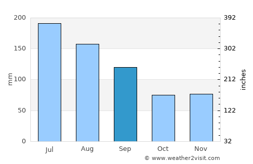 Jacksonville average rain in September
