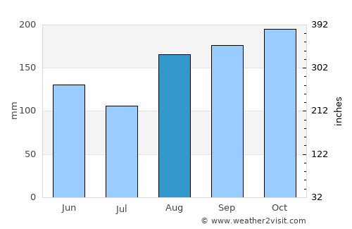 Jacmel average rain in August