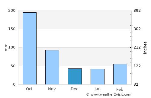 Jacmel average rain in December