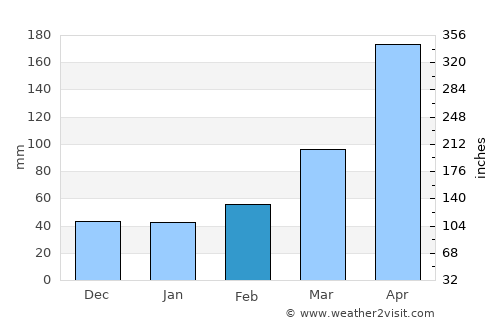Jacmel average rain in February