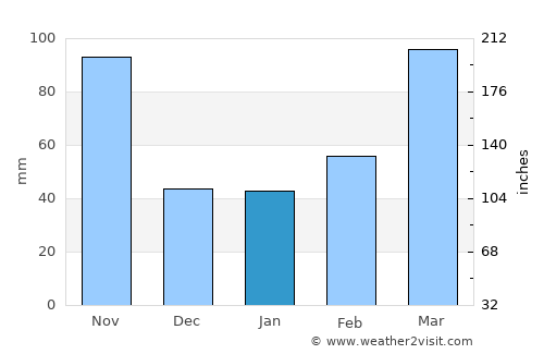 Jacmel average rain in January