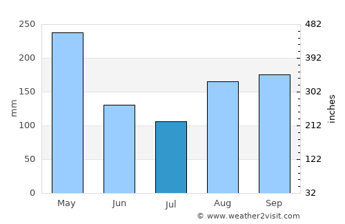 Jacmel average rain in July