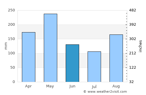 Jacmel average rain in June