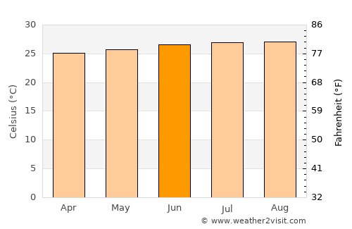 Jacmel average temperature in June