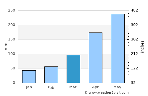 Jacmel average rain in March