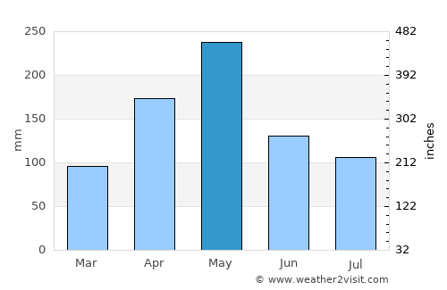 Jacmel average rain in May