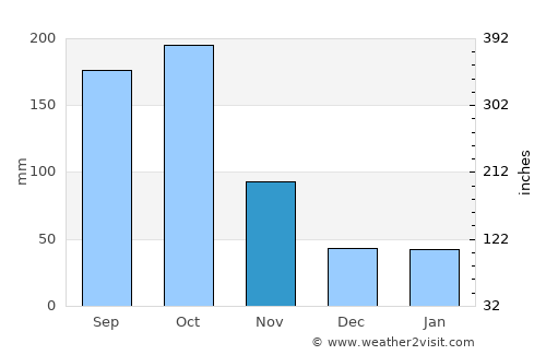 Jacmel average rain in November