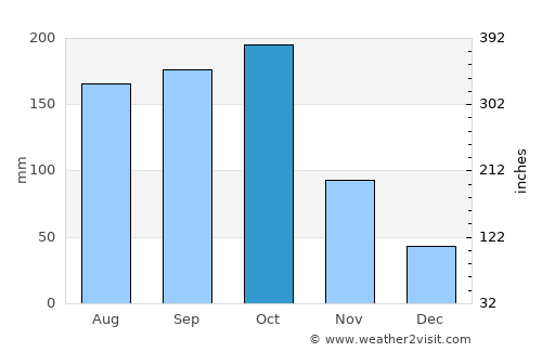 Jacmel average rain in October