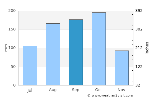 Jacmel average rain in September