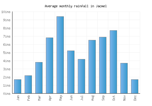 Jacmel monthly rainfall chart (inches)