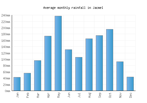 Jacmel monthly rainfall chart (mm)