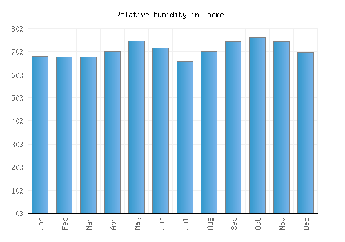 Jacmel relative humidity averages