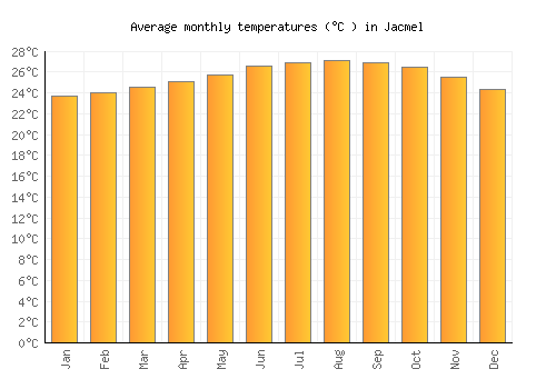 Jacmel average temperature chart (Celsius)