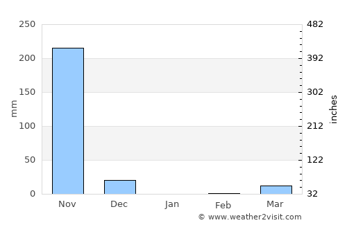 Jacó average rain in January