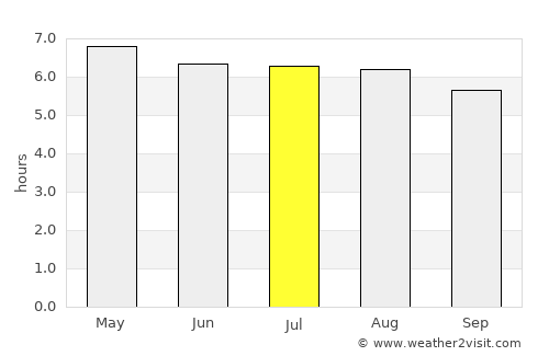 Jacó average rain in July