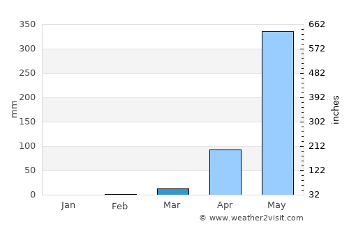 Jacó average rain in March