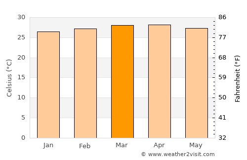 Jacó average temperature in March