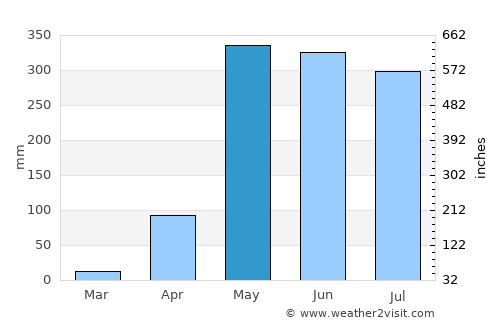 Jacó average rain in May