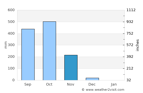 Jacó average rain in November