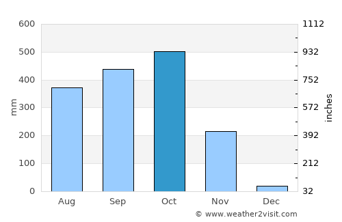 Jacó average rain in October