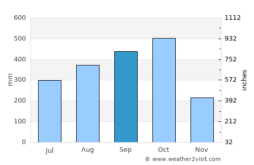 Jacó average rain in September