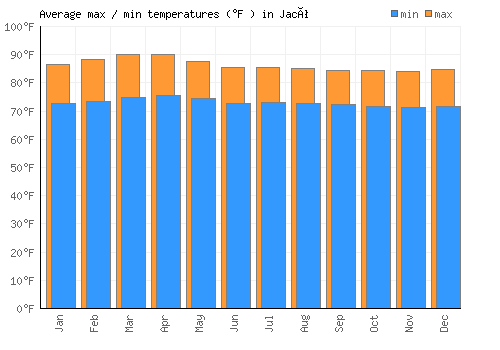 Jacó average minimum / maximum temperatures (Fahrenheit)