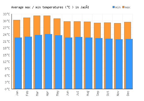 Jacó average minimum / maximum temperatures (Celsius)
