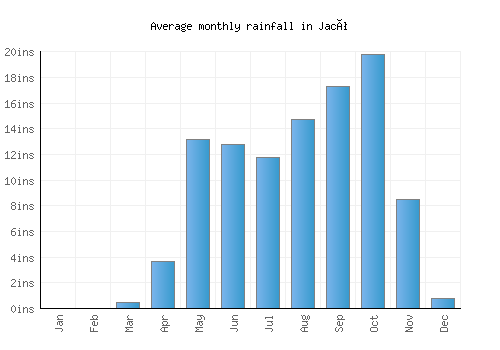 Jacó monthly rainfall chart (inches)