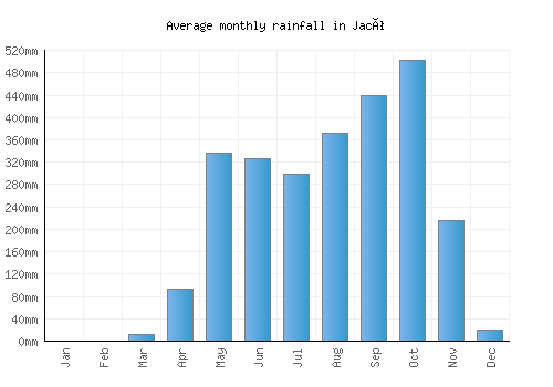 Jacó monthly rainfall chart (mm)