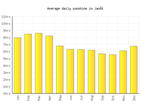 Jacó average daily sunshine chart