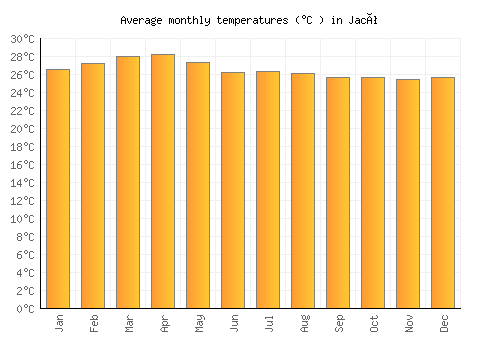 Jacó average temperature chart (Celsius)