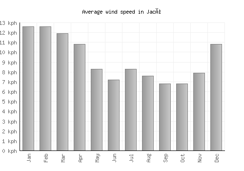 Jacó average winspeed by month (km/h)