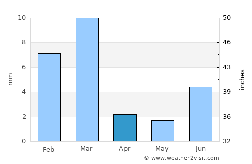 Jacobābād average rain in April