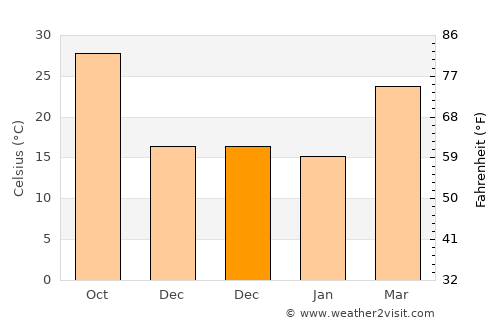 Jacobābād average temperature in December