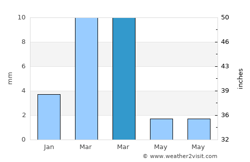 Jacobābād average rain in March