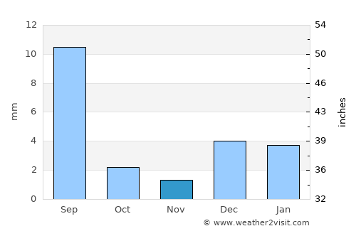 Jacobābād average rain in November