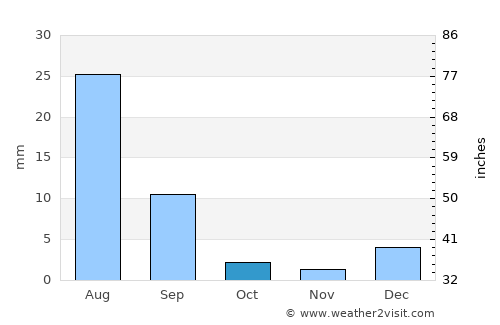 Jacobābād average rain in October
