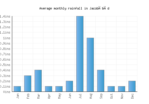 Jacobābād monthly rainfall chart (inches)