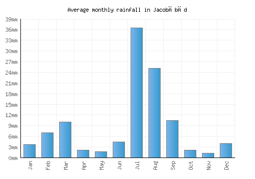 Jacobābād monthly rainfall chart (mm)