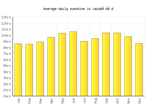 Jacobābād average daily sunshine chart