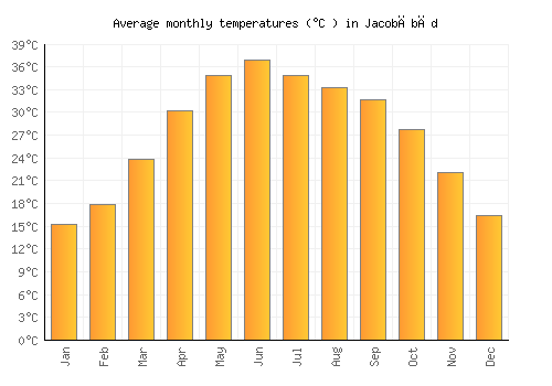 Jacobābād average temperature chart (Celsius)